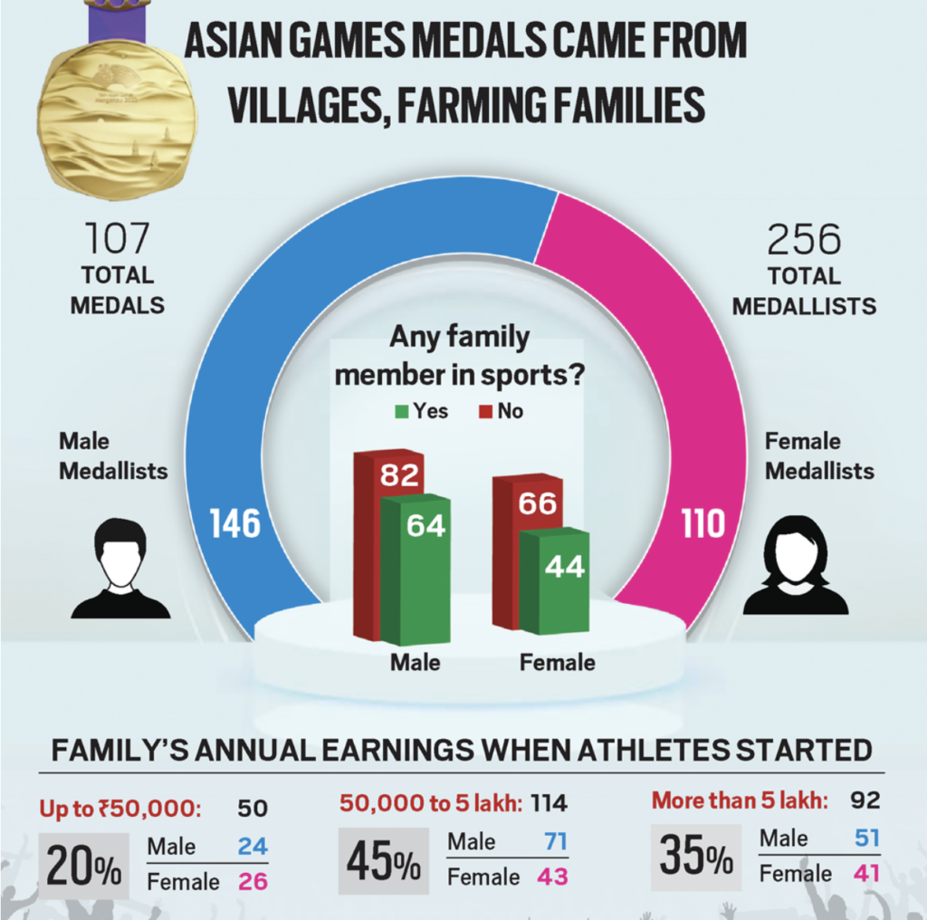 asian games medals came from villages, farming families